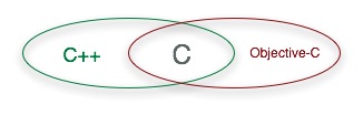C++ and Objective-C Venn Diagram